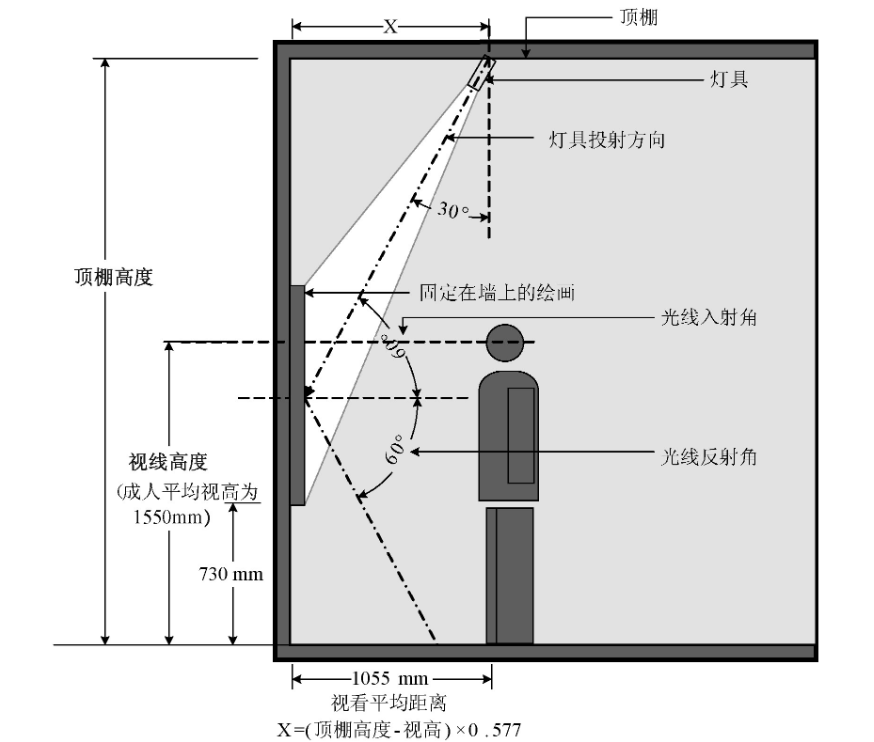 中小幅尺寸的垂直平面展陳品照明燈具安裝位置示意圖。增加或減少公式中的x值, 可減少畫框陰影對圖面的影響